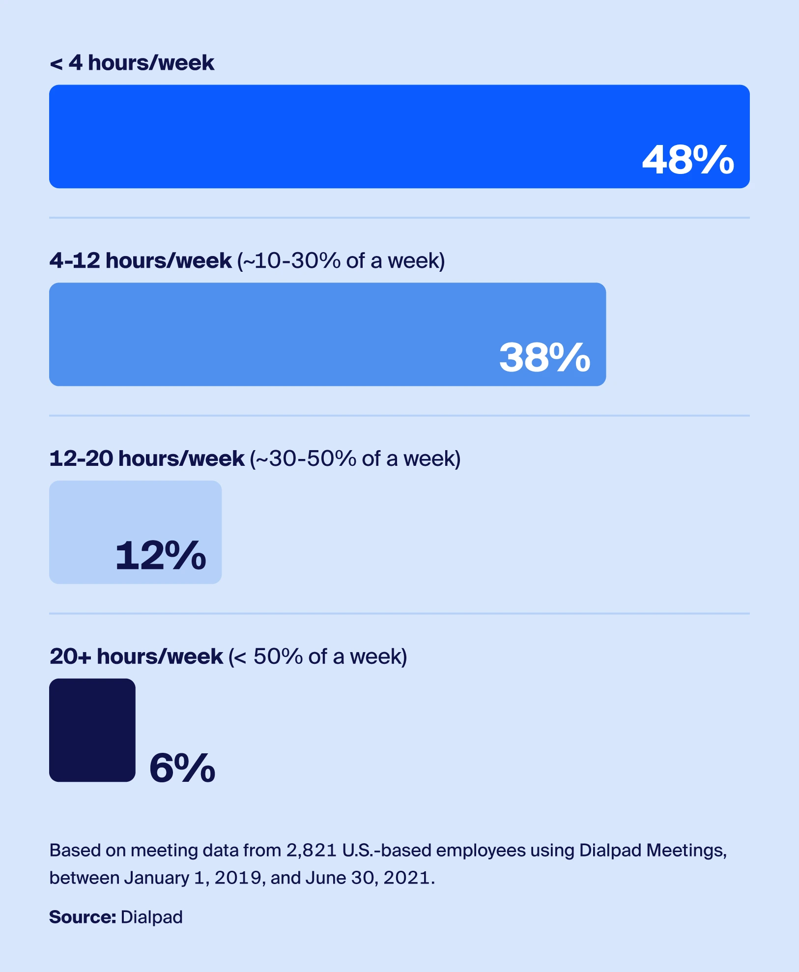 Horizontal bar chart showing average work hours spent in video conferences per week.